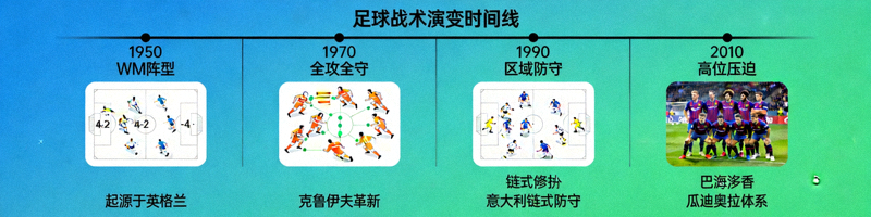 不同年代足球战术演变的时间线图示