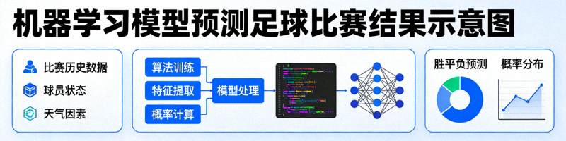 机器学习模型预测足球比赛结果的示意图