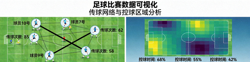 足球比赛数据可视化图表展示传球网络和控球区域
